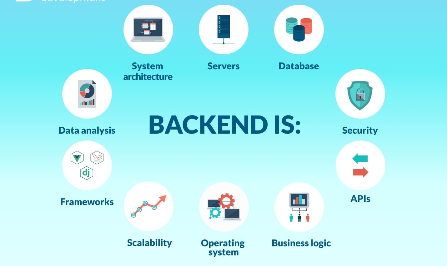 بک‌اند (Back End)چیست؟
